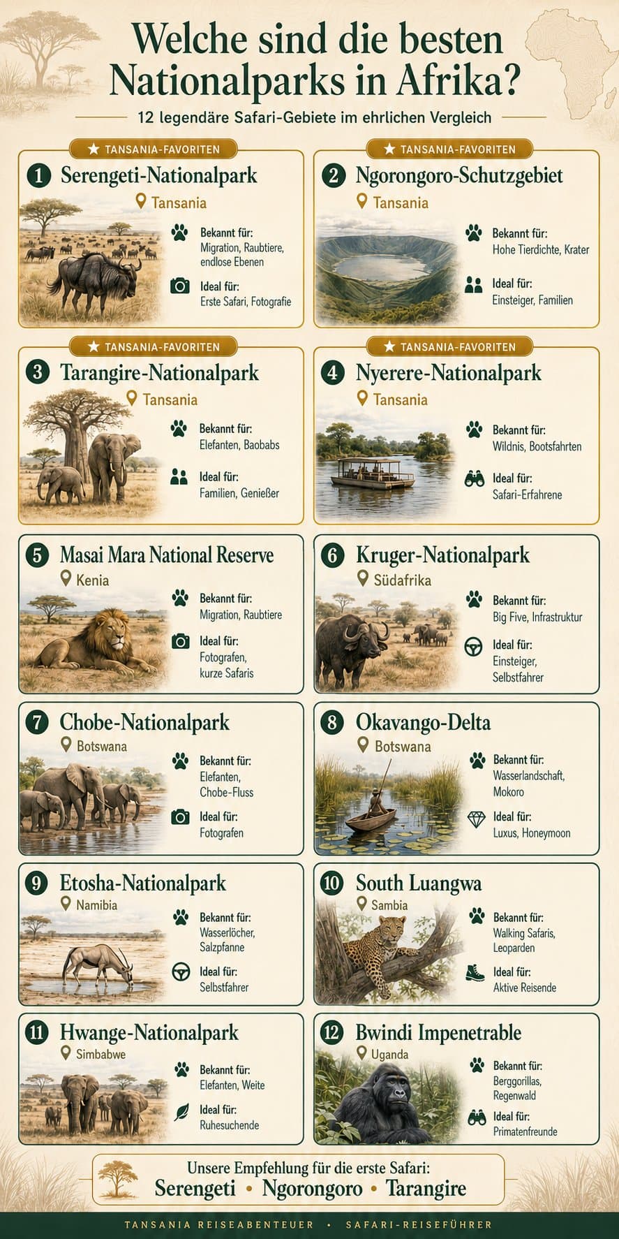 Infografik: 12 Nationalparks Afrikas im Vergleich nach Land, bekannten Merkmalen und Eignung