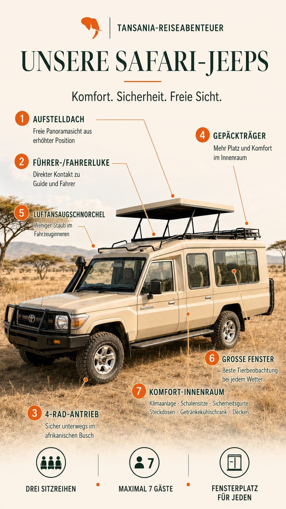 Infografik: Ausstattung unserer Safari-Jeeps – Aufstelldach, Führerluke, 4-Rad-Antrieb, Gepäckträger, Luftansaugschnorchel, große Fenster und Komfort-Innenraum