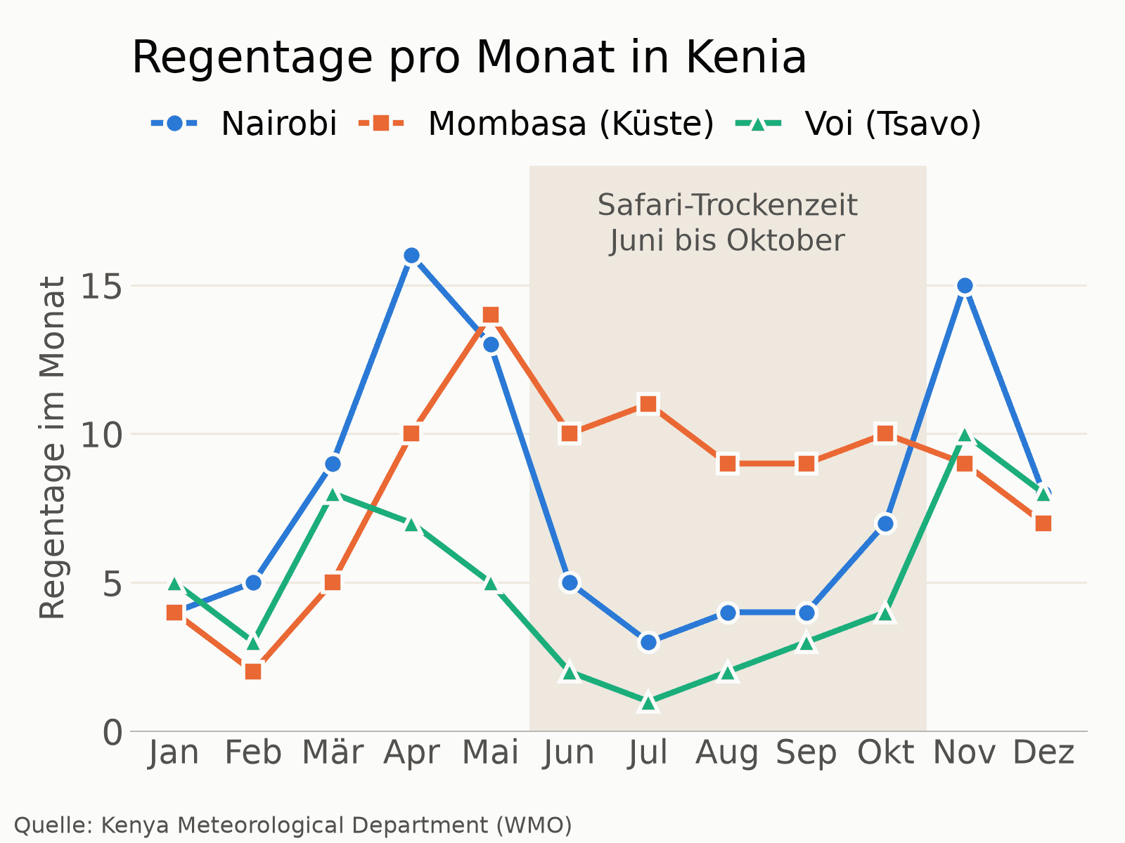 Liniendiagramm der Regentage pro Monat in Nairobi, Mombasa und Voi: Von Juni bis Oktober regnet es in Nairobi an 3 bis 7 und in Voi an 1 bis 4 Tagen, in Mombasa an der Küste an 9 bis 11 Tagen. Im Januar und Februar regnet es an allen drei Orten nur an 2 bis 5 Tagen.